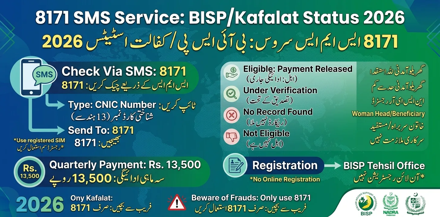 8171 SMS Service Check CNIC Status 2026 – Complete Payment & Eligibility Guide