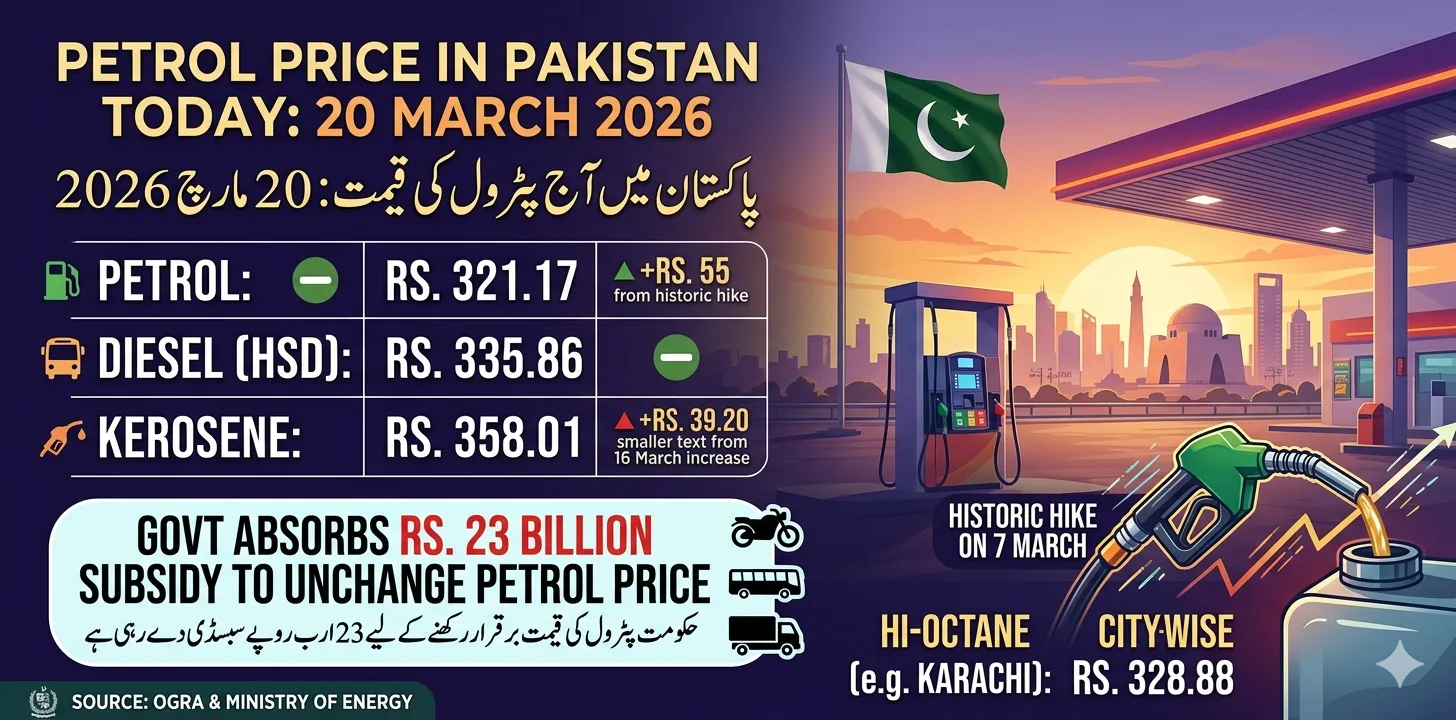 Petrol Price in Pakistan Today – 20 March 2026 | Latest Fuel Rates After Historic Hike