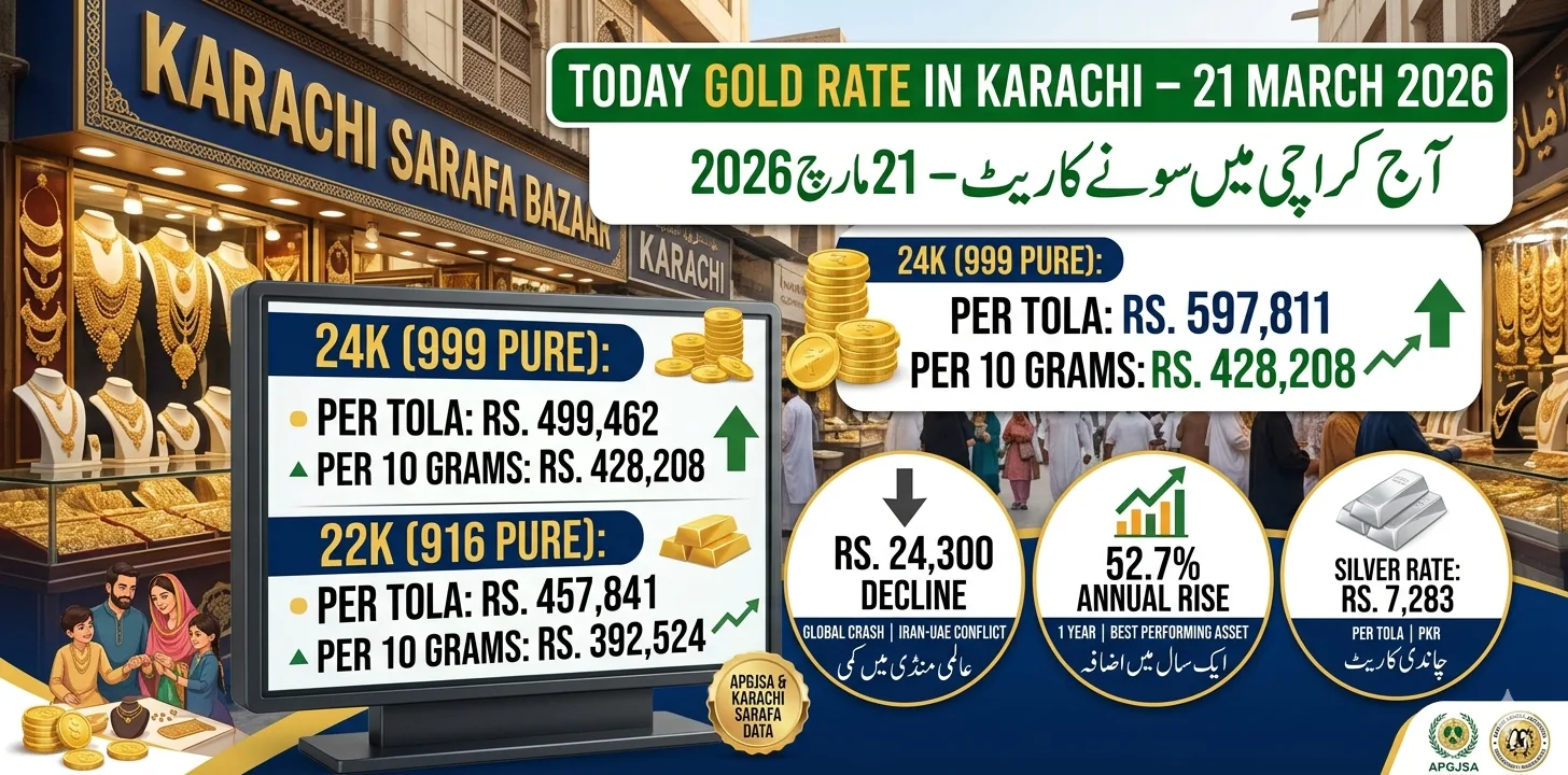 Today Gold Rate in Karachi – 21 March 2026 | 24K, 22K, 21K, 18K Per Tola & Gram