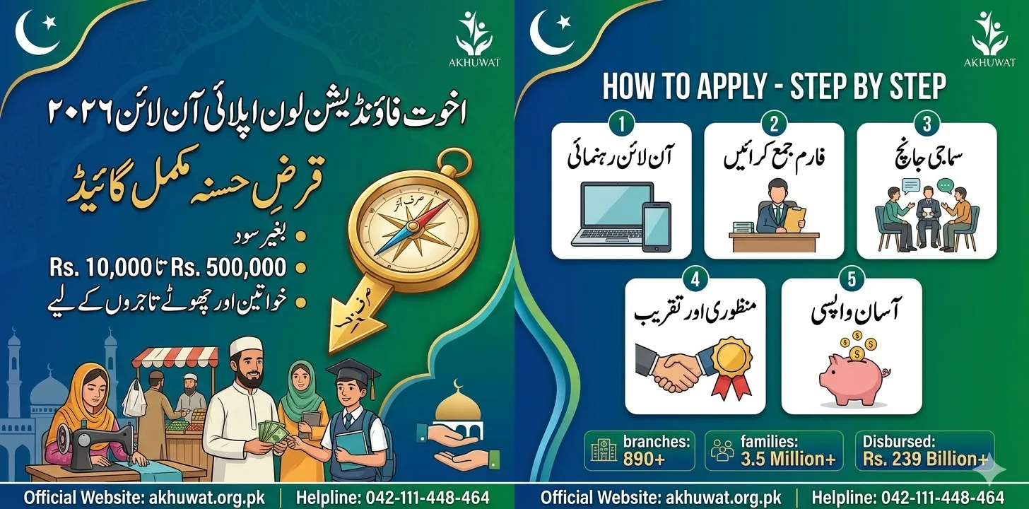 Akhuwat Foundation Loan Apply Online 2026 – Interest-Free Qarz-e-Hasna Complete Guide