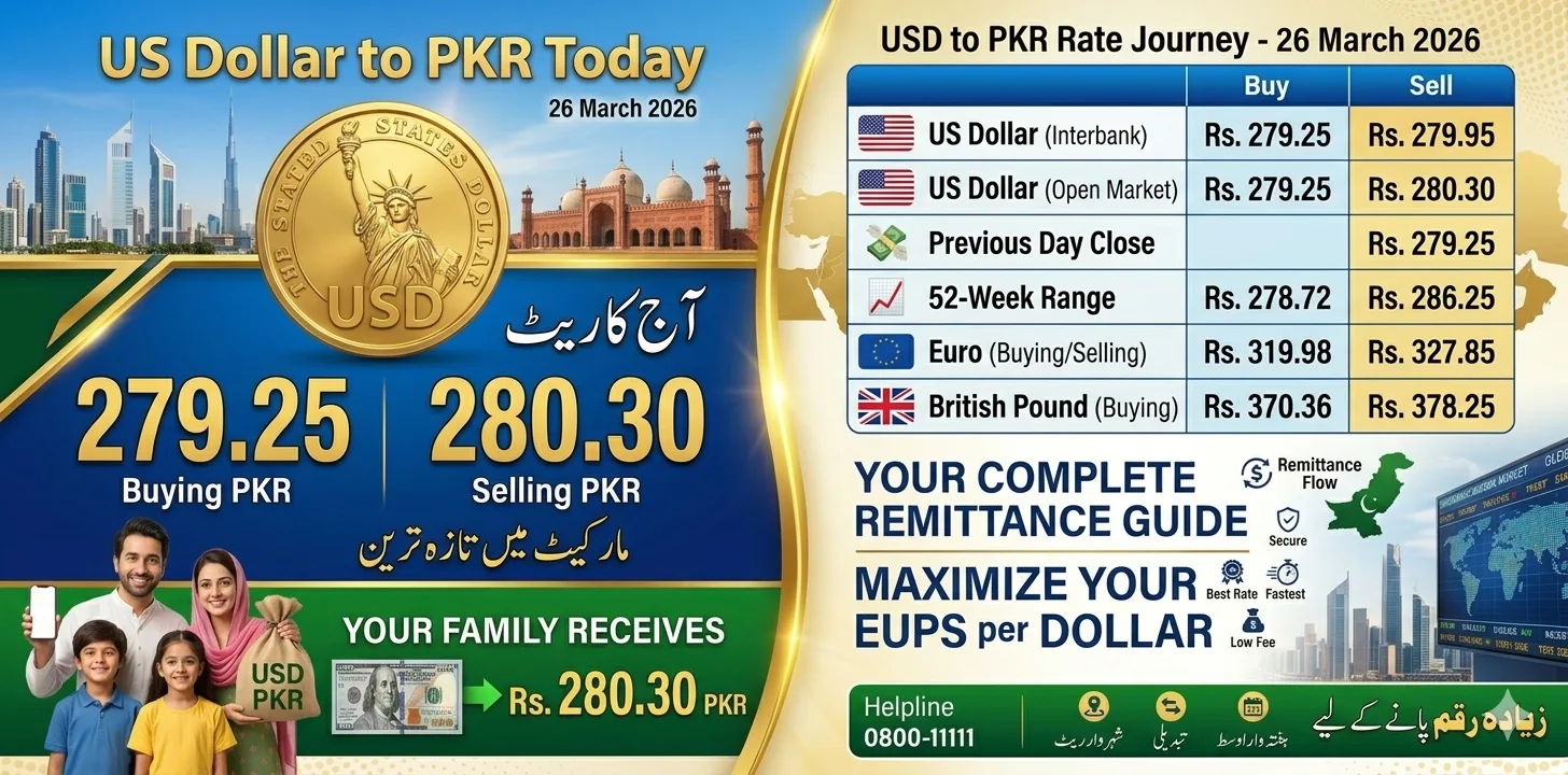 Dollar Rate in Pakistan Today – Interbank and Open Market | 26 March 2026 Live USD to PKR