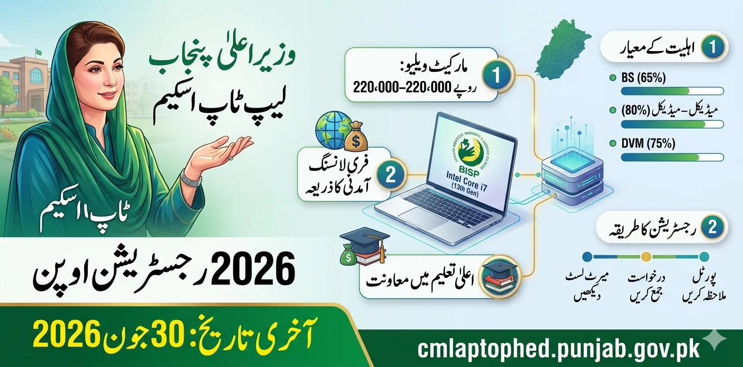 CM Punjab Laptop Scheme 2026 – Online Registration, Merit List, University List & Last Date | Complete Guide