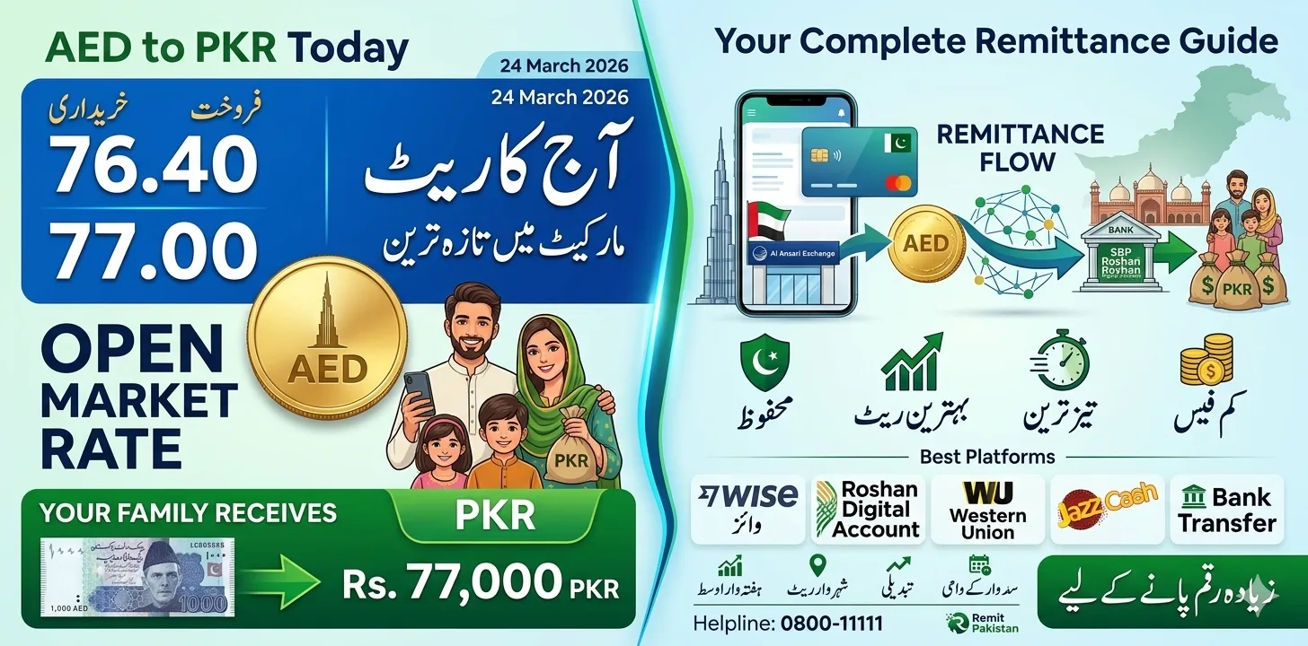 AED to PKR Today – Latest UAE Dirham Rate in Pakistan (24 March 2026) | Open Market & Interbank