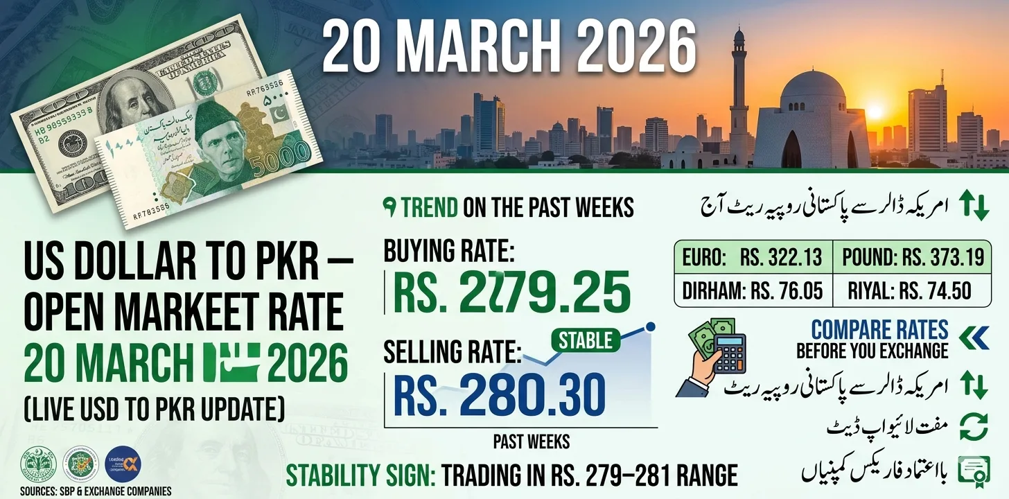 US Dollar to PKR – Open Market Rate Today 20 March 2026 (Live USD to PKR Update)