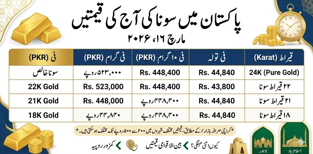 Gold Price in Pakistan Today (March 2026) – 24K, 22K & 21K Live Rates