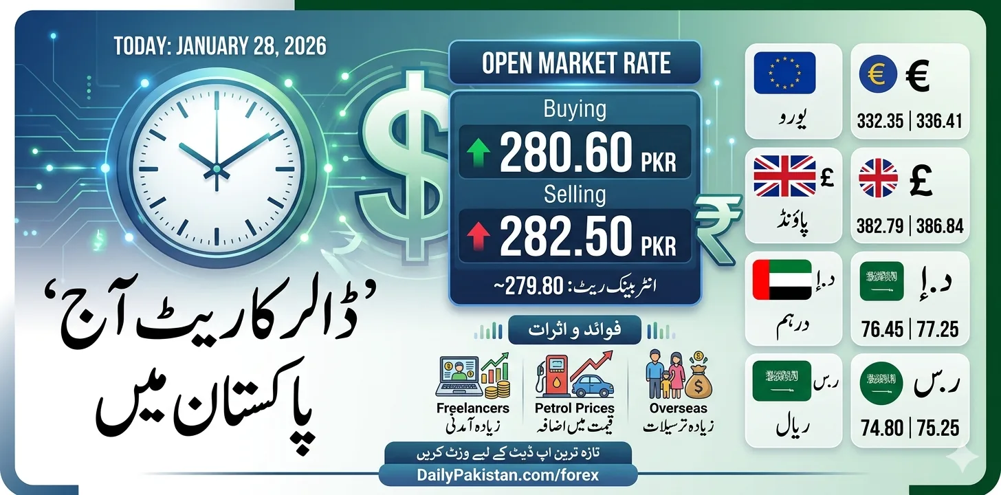 Dollar to PKR Open Market Rate Today – Latest USD to PKR Update (January 28, 2026)