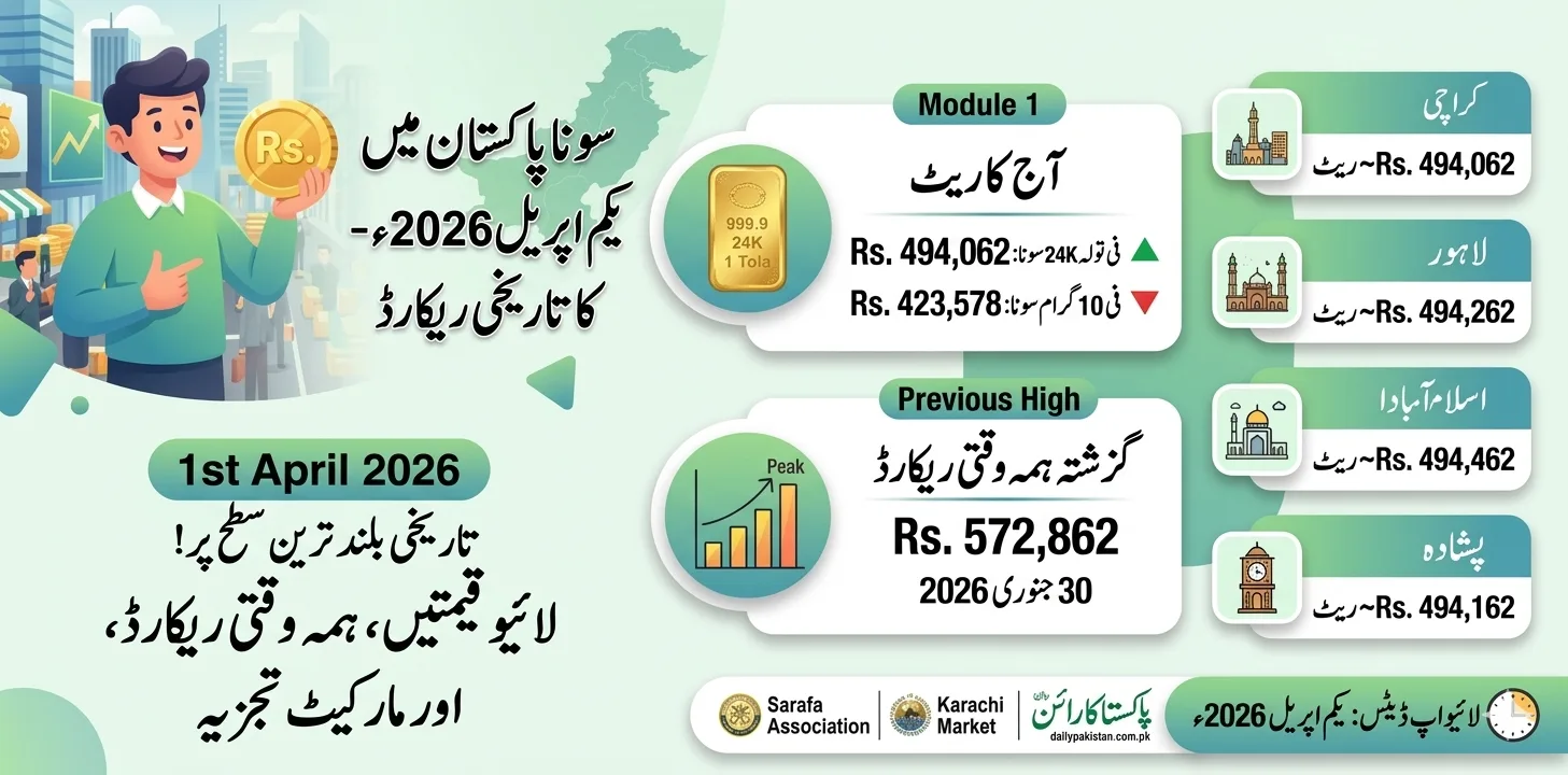 Gold Rate in Pakistan Today 1st April 2026 – Prices Hit All-Time Record High
